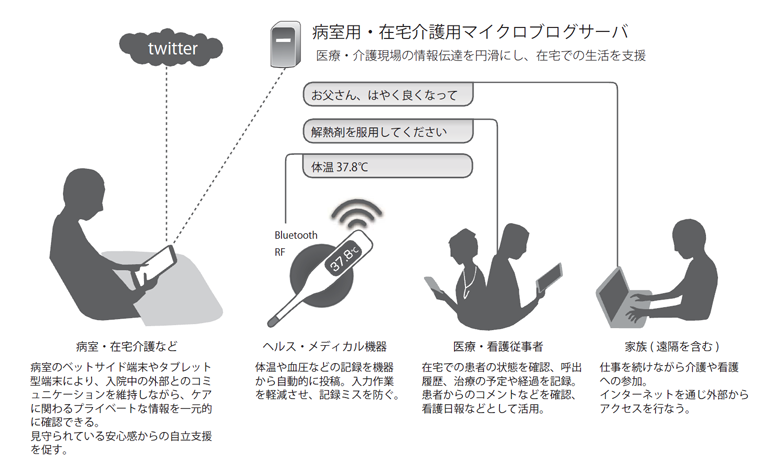 医療応用